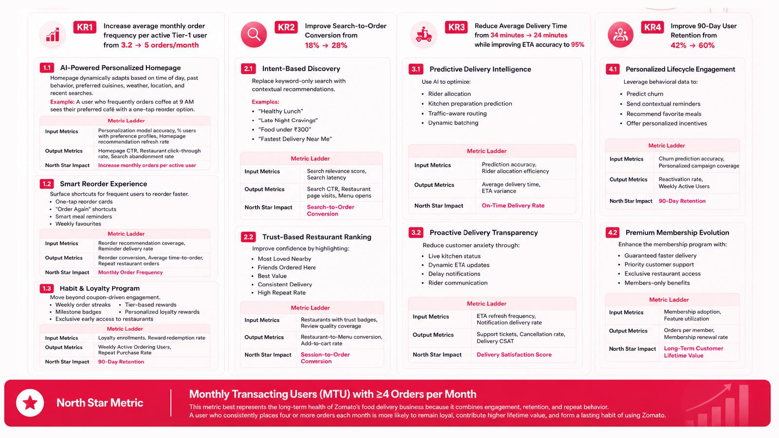 Zomato strategy slide showing initiatives, metric ladders, and the proposed north-star measure